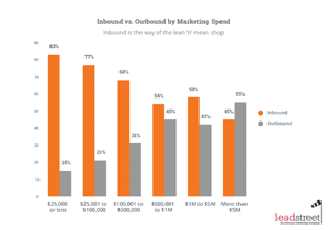 State of Inbound 2015 rapport #2: 6 best practices voor marketeers