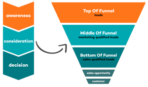 Gids Inbound marketing funnel bouwen: strategie voor conversie en groei