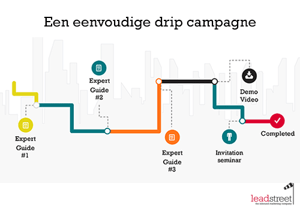 Wanneer drip campagnes (marketing automation) inzetten? 7 voorbeelden