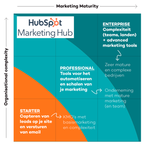 De HubSpot Marketing software uitgelegd
