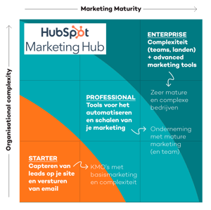 Wat is HubSpot? De HubSpot software eenvoudig uitgelegd!