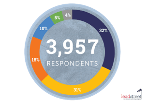 State of Inbound 2015 rapport: prioriteiten en uitdagingen voor marketeers