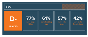 Hoe goed scoort jouw site? Deel 3: SEO