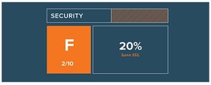 Hoe goed scoort jouw site? Deel 4: Security (SSL)