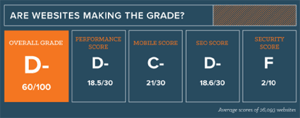 Hoe goed scoort jouw site? Deel 1: verbeter de prestaties van je website