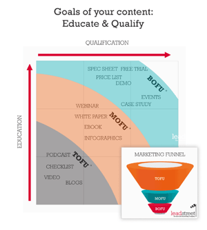 Goals of your inbound marketing content: educate & qualify